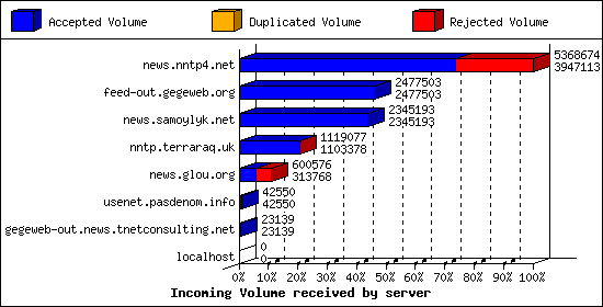 Incoming Volume received by server