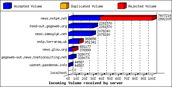 Incoming Volume received by server