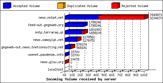 Incoming Volume received by server