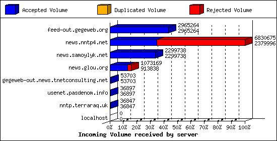 Incoming Volume received by server