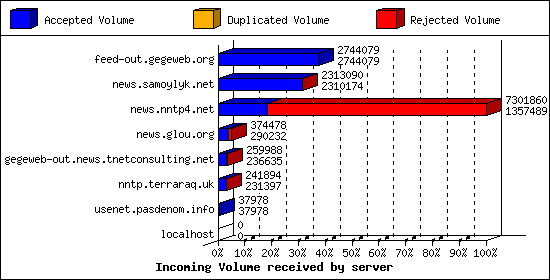 Incoming Volume received by server