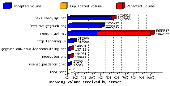 Incoming Volume received by server