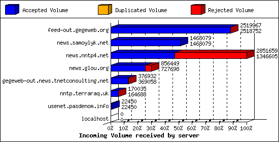 Incoming Volume received by server