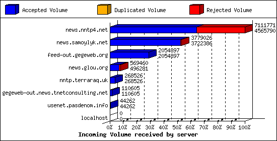 Incoming Volume received by server