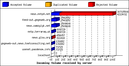 Incoming Volume received by server