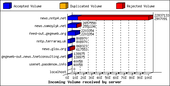 Incoming Volume received by server