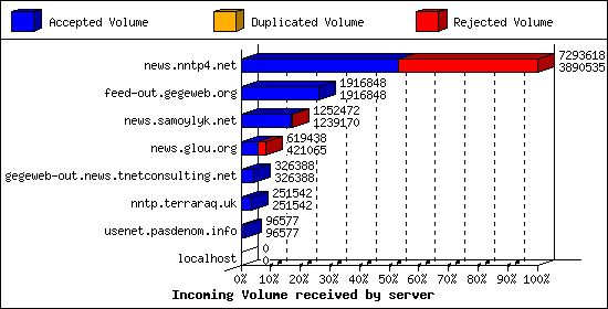 Incoming Volume received by server
