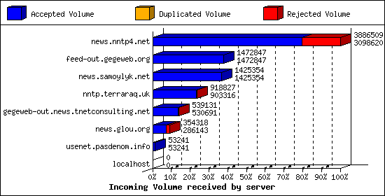 Incoming Volume received by server