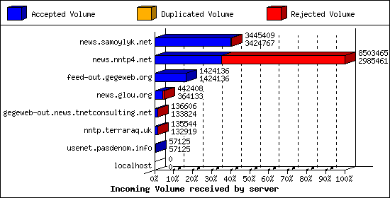 Incoming Volume received by server