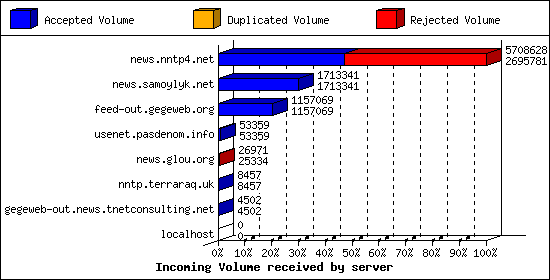 Incoming Volume received by server
