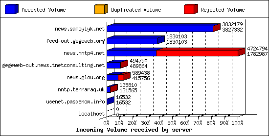 Incoming Volume received by server