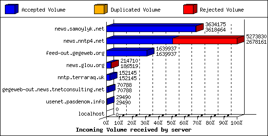 Incoming Volume received by server