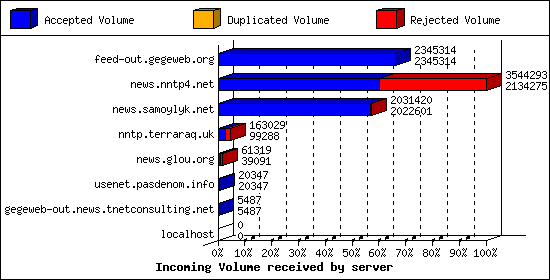 Incoming Volume received by server