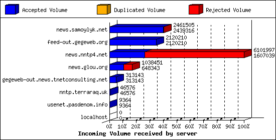 Incoming Volume received by server
