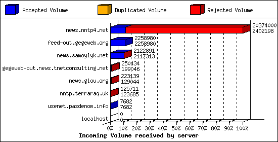 Incoming Volume received by server