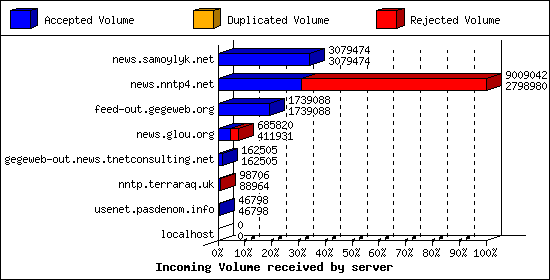 Incoming Volume received by server
