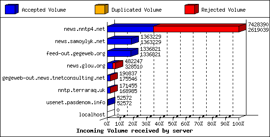 Incoming Volume received by server