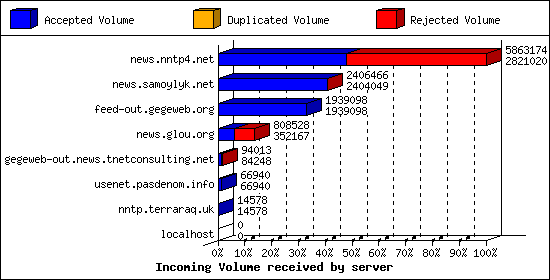 Incoming Volume received by server