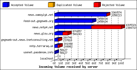 Incoming Volume received by server
