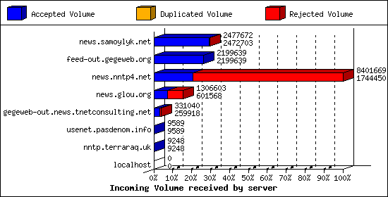 Incoming Volume received by server