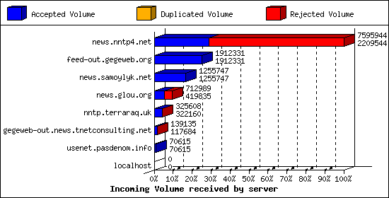 Incoming Volume received by server