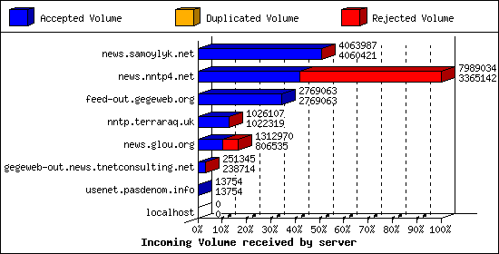 Incoming Volume received by server