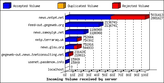 Incoming Volume received by server
