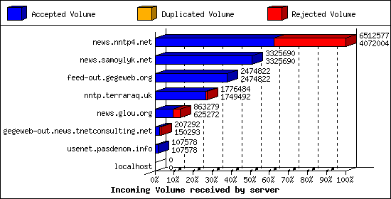 Incoming Volume received by server
