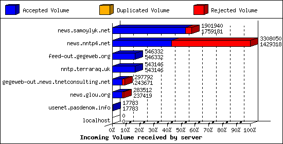 Incoming Volume received by server