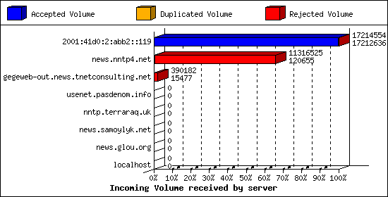 Incoming Volume received by server