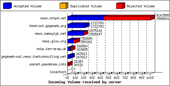 Incoming Volume received by server