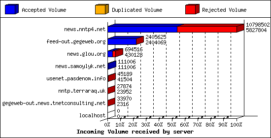 Incoming Volume received by server