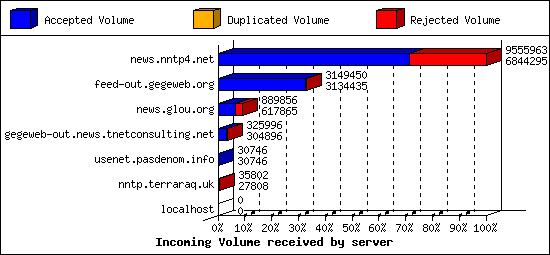 Incoming Volume received by server