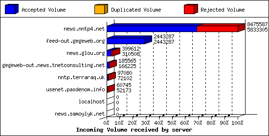 Incoming Volume received by server