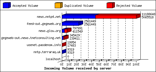 Incoming Volume received by server