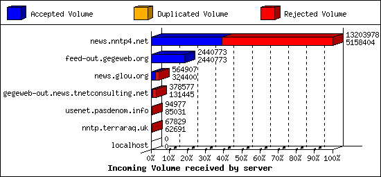 Incoming Volume received by server
