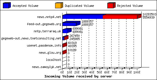 Incoming Volume received by server