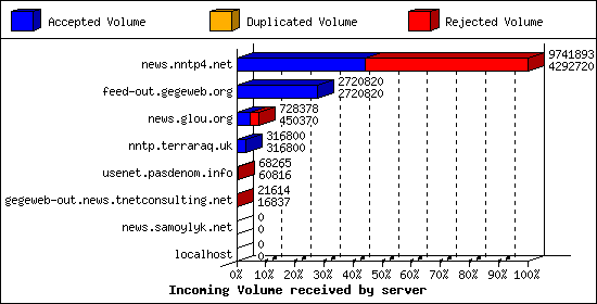 Incoming Volume received by server