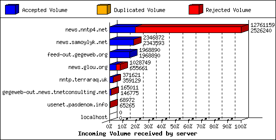 Incoming Volume received by server