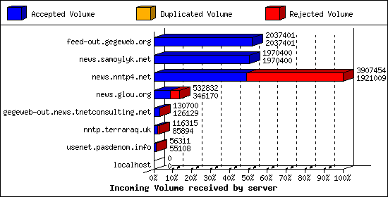 Incoming Volume received by server