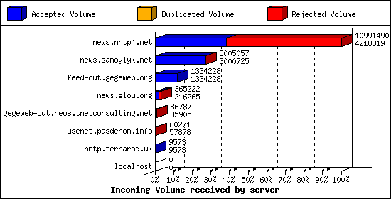 Incoming Volume received by server