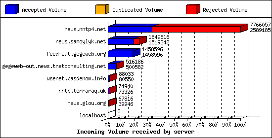 Incoming Volume received by server