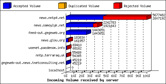 Incoming Volume received by server