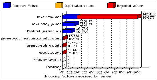 Incoming Volume received by server
