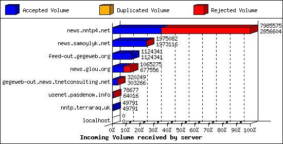Incoming Volume received by server