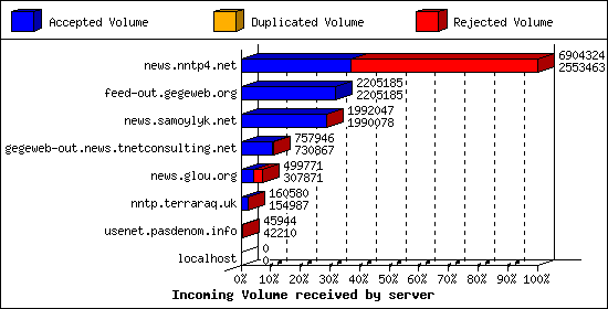 Incoming Volume received by server