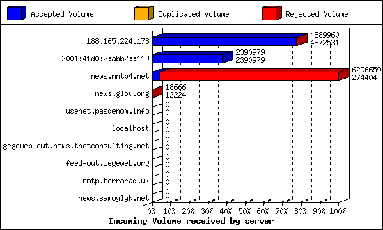 Incoming Volume received by server