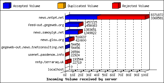 Incoming Volume received by server