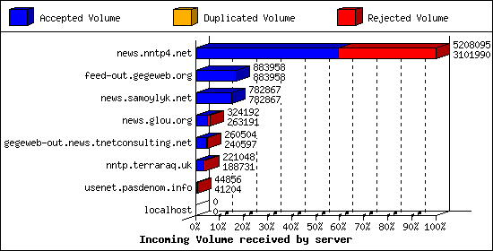 Incoming Volume received by server