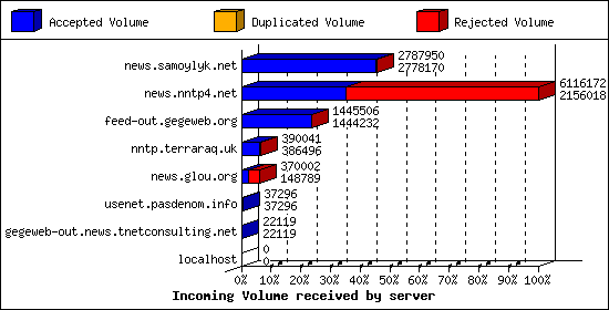 Incoming Volume received by server